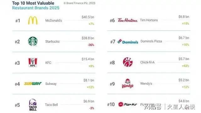 海底捞第14第一名在中国开出6820家门店开元棋牌网站2025全球餐饮品牌25强:(图2) 海底捞第14第一名在中国开出6820家门店开元棋牌网站2025全球餐饮品牌25强:(图2)