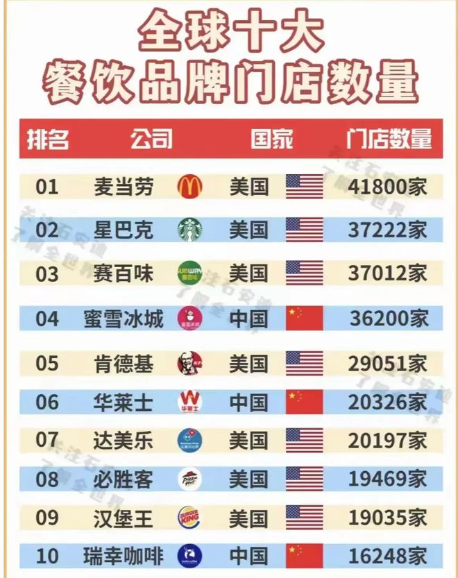 美中“分庭抗礼”肯德基仅第五开元棋牌全球十大餐饮品牌数量(图1) 美中“分庭抗礼”肯德基仅第五开元棋牌全球十大餐饮品牌数量(图1)